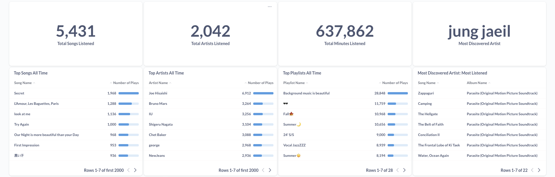Metabase Dashboard 1